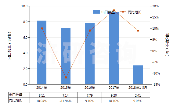 2014-2018年3月中國(guó)陽離子型有機(jī)表面活性劑(不論是否零售包裝,肥皂除外)(HS34021200)出口量及增速統(tǒng)計(jì)